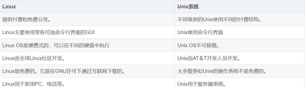 【提问】Linux和Unix有什么区别？-Linux教程论坛-Linux-不念博客