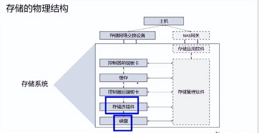 图片[2]-详解|什么是数据存储?-不念博客