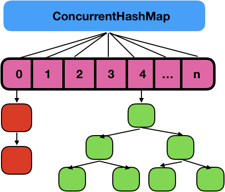 图片[2]-ConcurrenHashmap怎么实现线程安全？-编程社